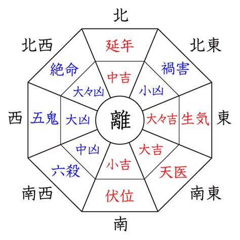 離命|本命卦と宅卦を調べて人と家の相性をチェックしましょう│中国。